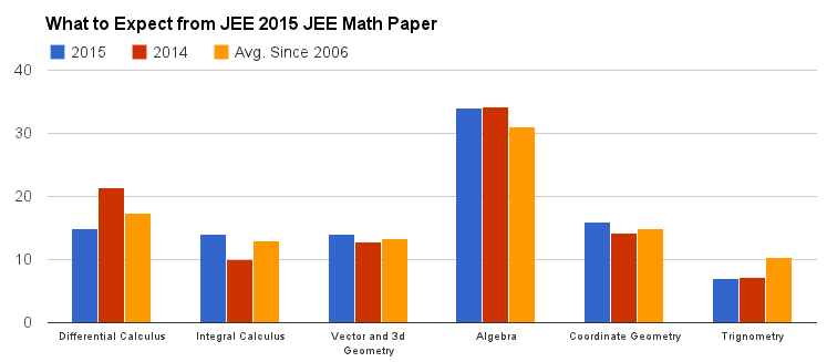 What to expect from JEE 2015 JEE Math Paper