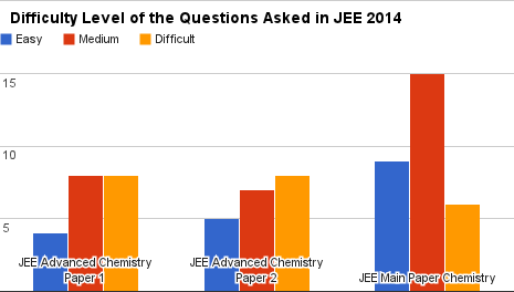 Level of Difficulty in Questions in JEE 2014